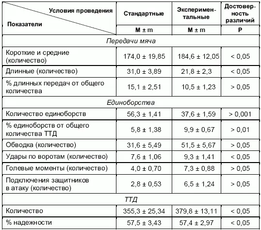 Полученные данные содержания игровой деятельности экспериментального варианта в - фото 86