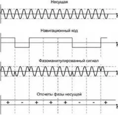 Одновременное обеспечение требований по измерению дальности и скорости при - фото 2