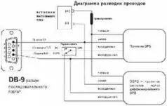 Примечание при передаче данных от компьютера к приемнику GPS вход данных - фото 55