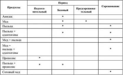 В результате применения пыльцы увеличивается количество гликогена в печени и в - фото 88