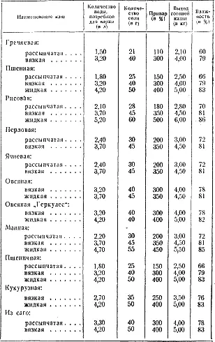Количество жидкости и соли на 1 кг крупы для каш разных консистенций Общий - фото 2