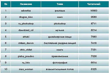 Каждый час в Рунете появляется 260 новых блогов в 2006м только сто За - фото 26