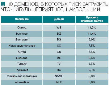 Популярность же info у злоумышленников особенно спамеров обусловлена прежде - фото 19