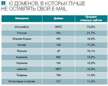 Популярность же info у злоумышленников особенно спамеров обусловлена прежде - фото 20