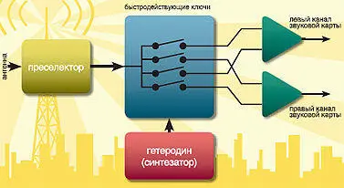 Используя стандартную микросхему синтезатора DDS Direct Digital Synthesis - фото 18