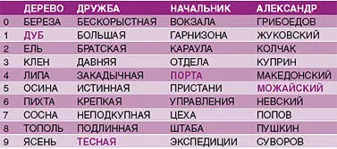 Отмеченные слова образуют образ пароля в данном случае четырехзначного - фото 41