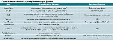 Однако даже самым продвинутым в плане Интернета российским банкам есть куда - фото 64