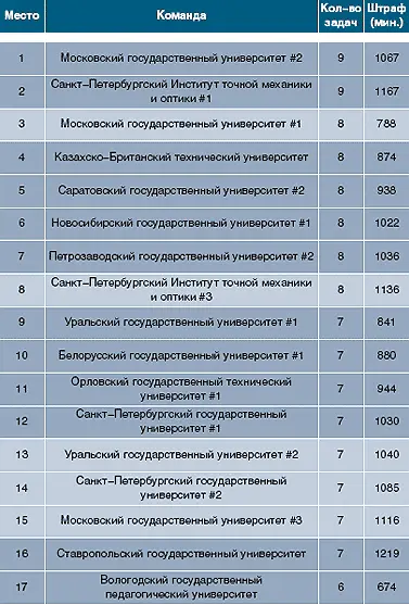 В результате по девять задач оказалось на счёту двух команд звание зональной - фото 14