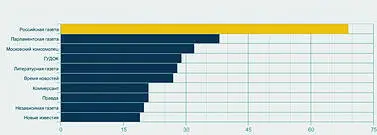 Следующий запрос расклад по СМИ упоминающим Академию рис 5 На первом - фото 18