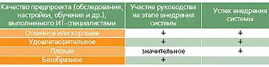 Как видно из таблицы фактор участия руководства на этапе внедрения является - фото 61