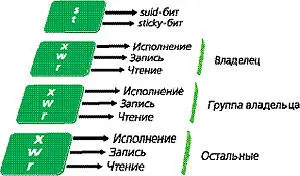 В UNIX существуют три основных права доступа чтение запись и исполнение - фото 44