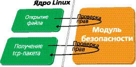 Но в первую очередь безопасность операционной системы зависит от ее ядра - фото 45