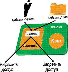 Мандатный доступ в SELinux реализован в рамках модели доментип В этой модели - фото 48