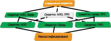 Понятие мандатного доступа часто совмещают с понятием многоуровневой системы - фото 46