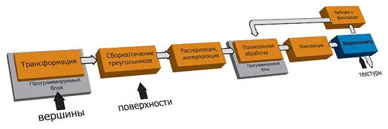 В самом начале располагается блок обработки вершин трехмерной сцены целью - фото 15