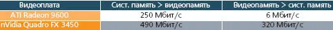 Эти скорости не только ниже 4 Гбитс шины PCIExpress но пожалуй и самых - фото 24