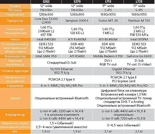 Клавиатура и тачпад S262S270 достаточно удобны и серьезных нареканий не - фото 34