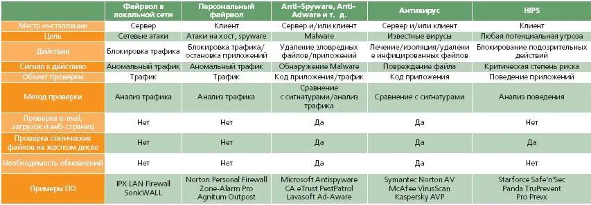 Вендоры IPS в основном те же что и у IDS правда переход к новым системам - фото 62