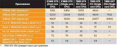 Вовторых Radeon X1900 XTX как и предполагалось действительно заметно - фото 70