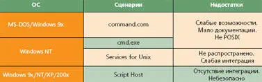 В commandcom и его потомке cmdexe команды не являлись отдельными программами - фото 53