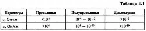 Характерным признаком полупроводников выделяющим их в особый класс веществ - фото 140