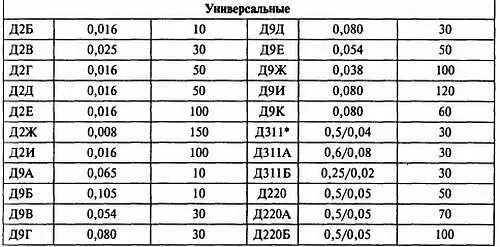 В числителе максимально допустимый импульсный прямой ток в знаменателе - фото 147