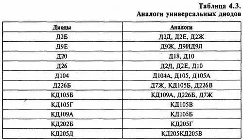 Внешний вид диодов показан на рис 46 Рис 46 Внешний вид диодов - фото 148