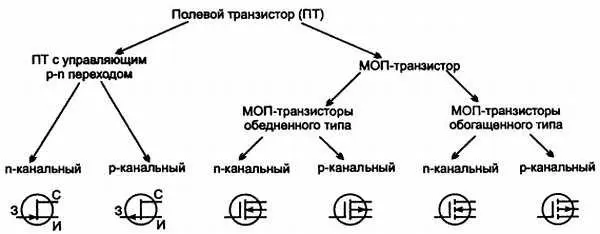 Рис 421 УГО полевых транзисторов По конструктивному исполнению и технологии - фото 184