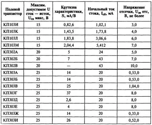 Частотные свойства ПТ определяются постоянной времени RCцепи затвора - фото 187