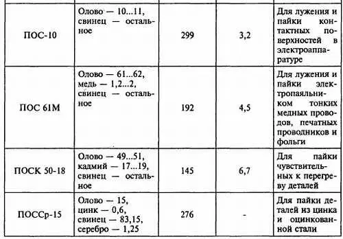 Для самостоятельного приготовления припоя компоненты состава олово и свинец - фото 19