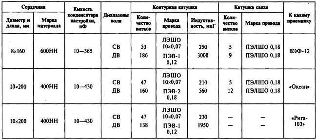 1 При приеме в диапазоне СВ контурная катушка диапазона ДВ замыкается - фото 391