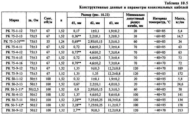 Двойной экран Семижильный проводник Полувоздушная изоляция На рис - фото 410