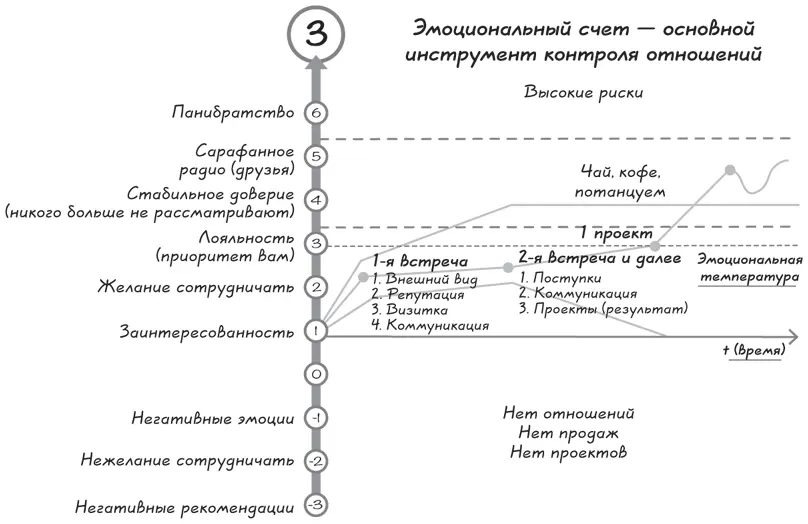 Нулевой уровень Когда отношения между людьми находятся на старте - фото 11