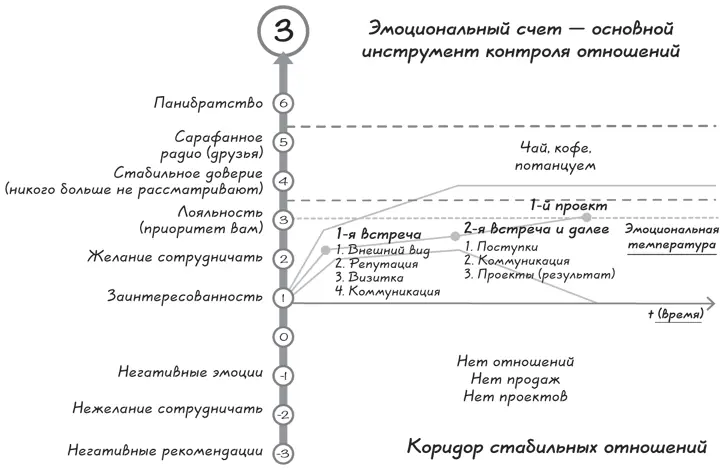 Если клиент с которым вы находитесь в зоне стабильности обрушивается на вас с - фото 16