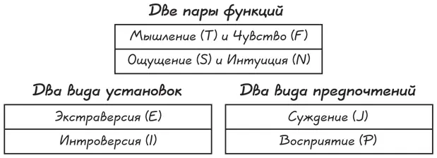 Таким образом всех людей можно поделить на разные группы в четырех дихотомиях - фото 18