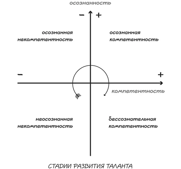 Все начинается с неосознанной некомпетентности вы в начале пути у вас есть - фото 40