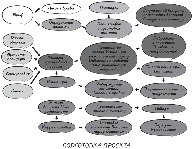 Если обобщить этапы со второго по пятый то процесс разработки и передачи - фото 50