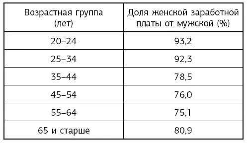 На мировом уровне в развитых странах средняя зарплата мужчин на 176 больше - фото 1