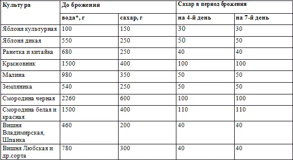 Таблица 5 Таблица 6 Кислотность винограда выражена в промиллях граммах на - фото 6