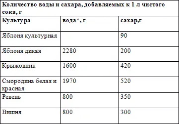 Таблица 6 Кислотность винограда выражена в промиллях граммах на литр - фото 7