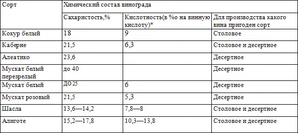 Кислотность винограда выражена в промиллях граммах на литр Таблица 7 - фото 8