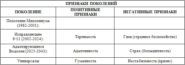В конце своей книгиПоколения История американского будущего годы с 1548 по - фото 8