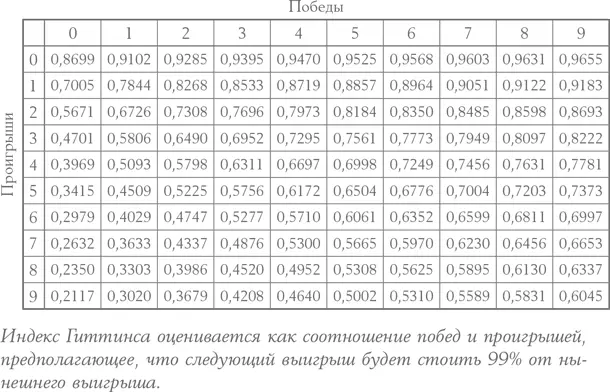 C тех пор как был разработан индекс Гиттинса этот подход заставил - фото 10