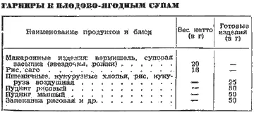 244 Суп из яблок и груш Яблоки 80 груши 90 крахмал картофельный 10 сахар - фото 23