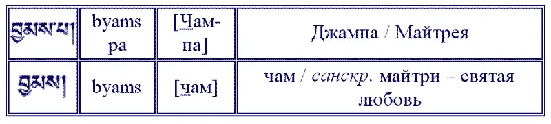 Бодхисаттва Самантабхадра Бодхисаттва Самантабхадра санскр Samantabhadra - фото 13