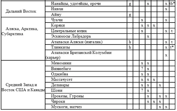 Мною не проанализированы материалы по Африке и Западной Европе В базе данных - фото 2