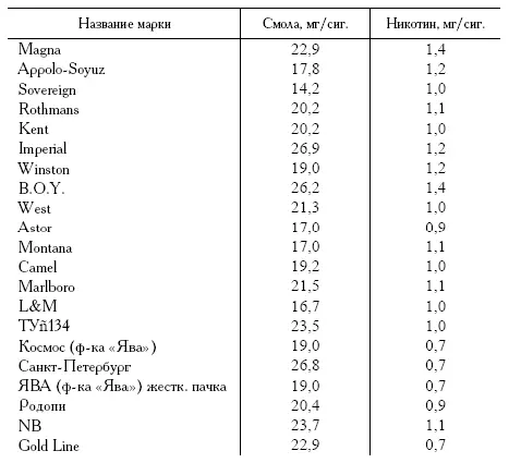 Содержание никотина в одной сигарете обычно указывается на пачке На нашем - фото 1