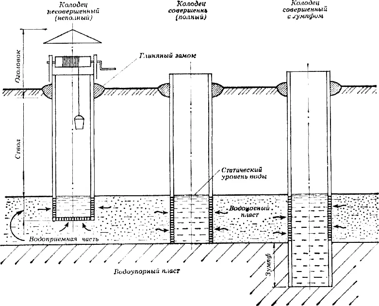 Рис 2 Устройство шахтных колодцев Водоприемную часть несовершенного колодца - фото 3