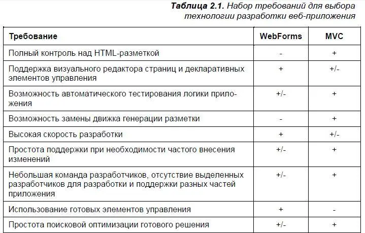 Рассмотрев приведенные в табл 21 требования можно грубо определить - фото 8