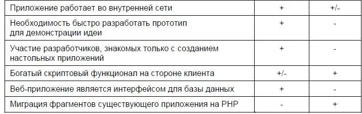 Рассмотрев приведенные в табл 21 требования можно грубо определить - фото 9